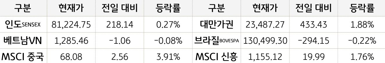 신흥국 증시