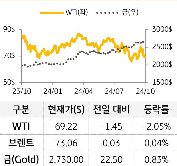 원자재(국제유가/금)