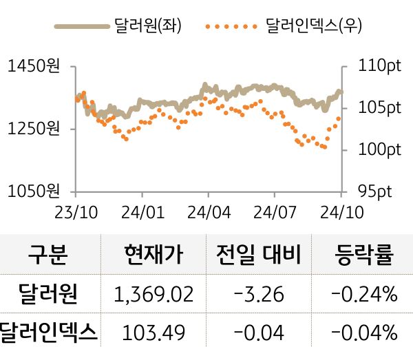 외환(달러원/달러인덱스)