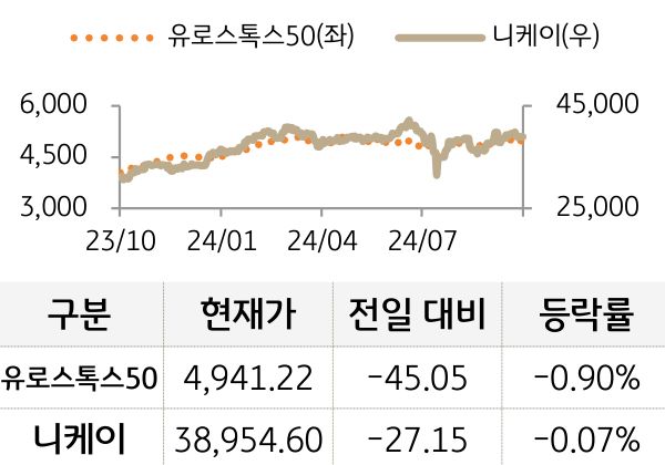 선진 증시(유럽/일본)