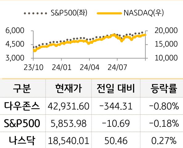 미국 증시