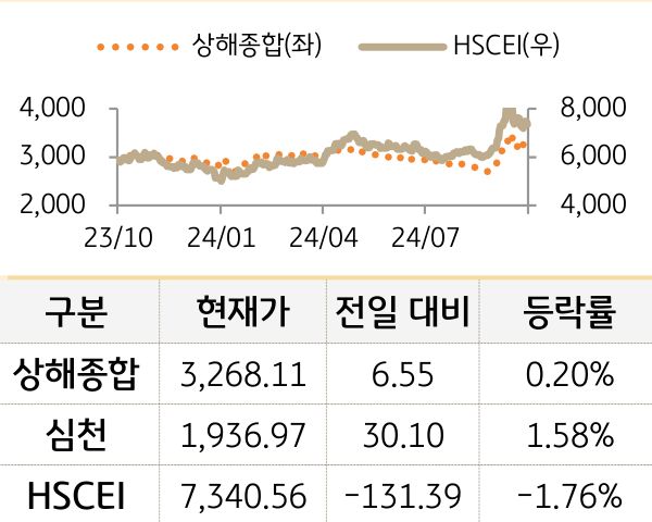 중국 증시(본토/홍콩)