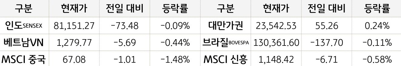 신흥국 증시