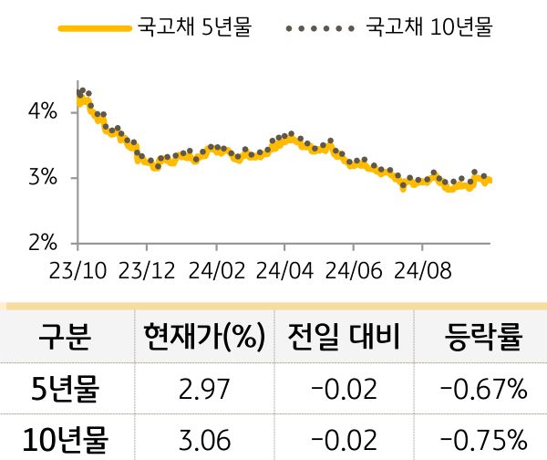 국고채 금리