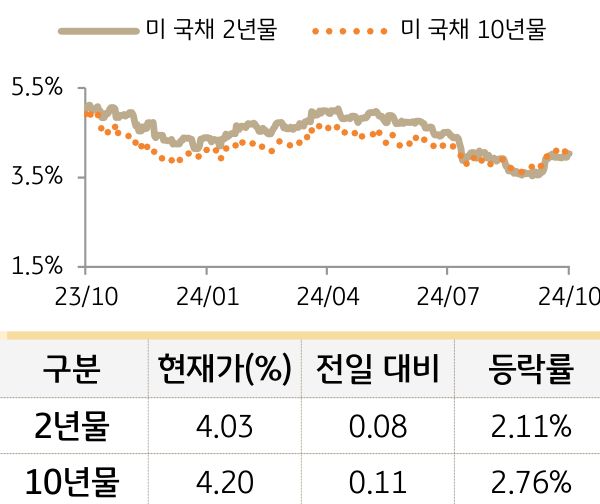 미 국채 금리