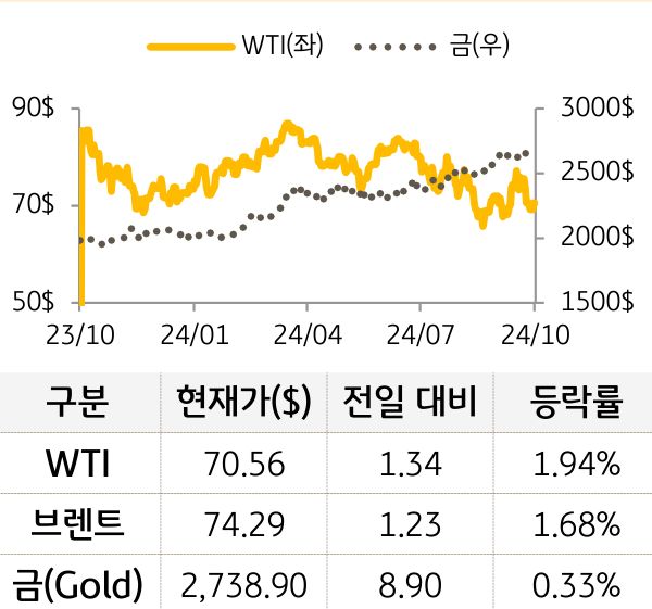 원자재(국제유가/금)