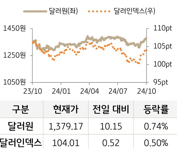 외환(달러원/달러인덱스)