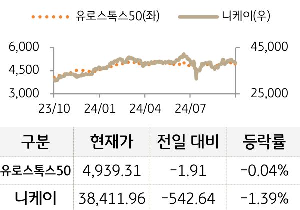 선진 증시(유럽/일본)