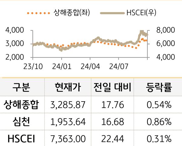 중국 증시(본토/홍콩)