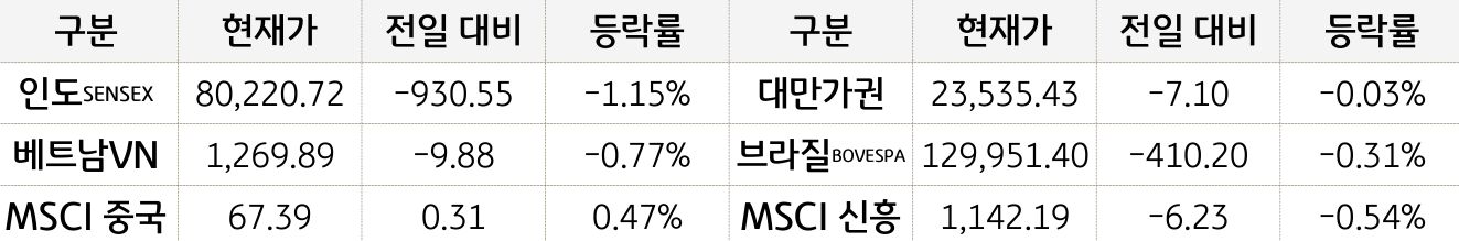 신흥국 증시