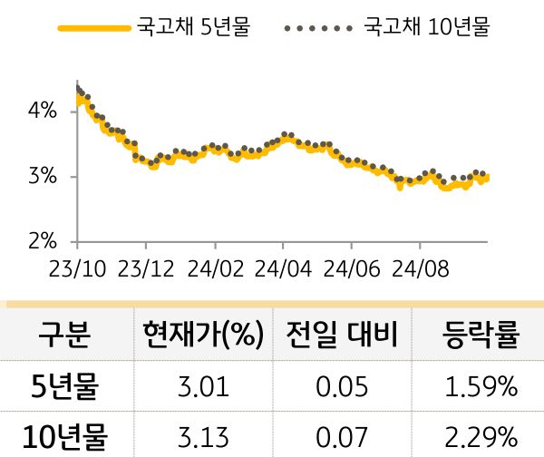 국고채 금리