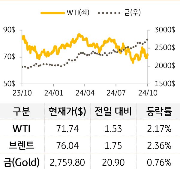 원자재(국제유가/금)