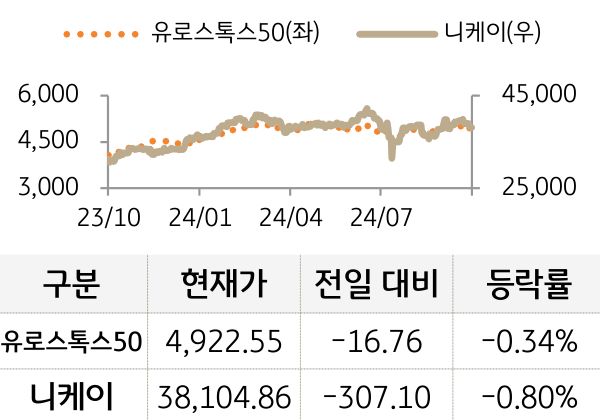 선진 증시(유럽/일본)