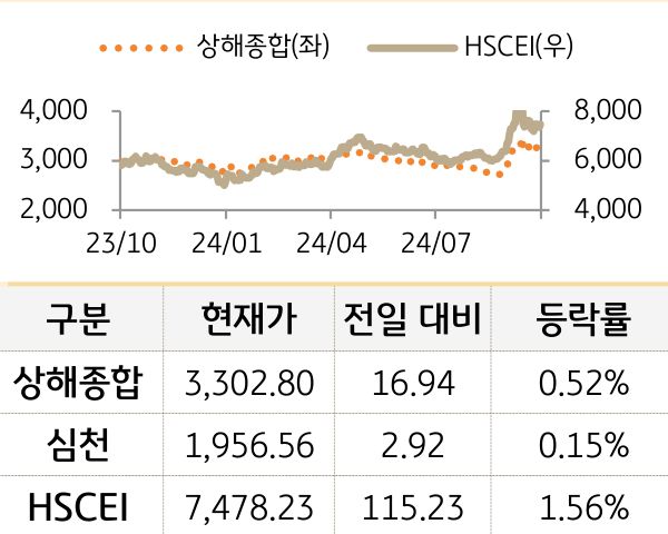 중국 증시(본토/홍콩)