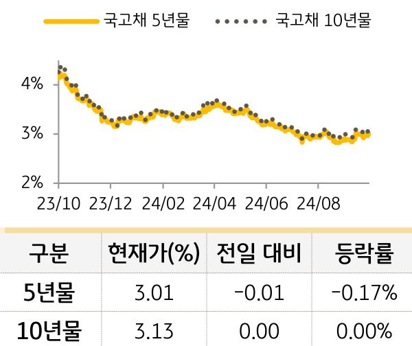 국고채 금리