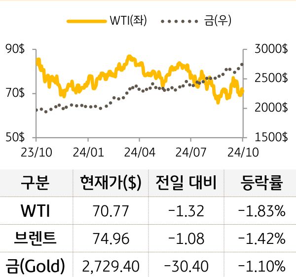 원자재(국제유가/금)