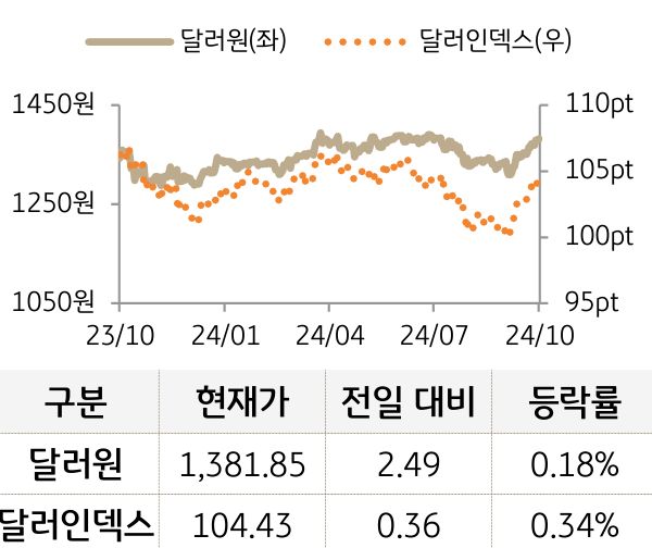 외환(달러원/달러인덱스)