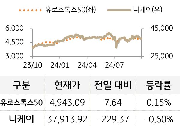 선진 증시(유럽/일본)