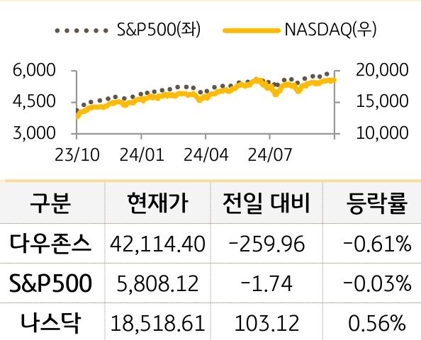 미국 증시