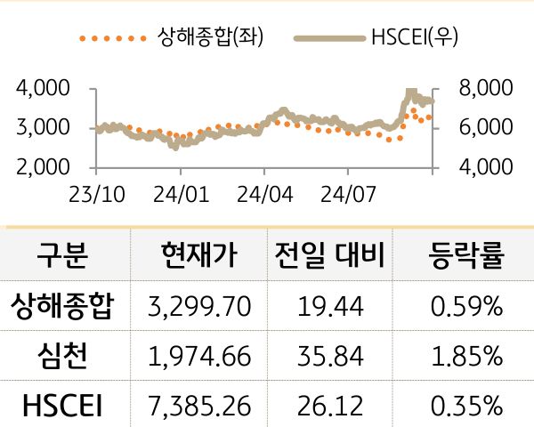 중국 증시(본토/홍콩)