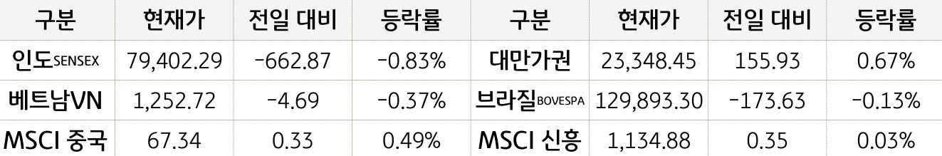 신흥국 증시