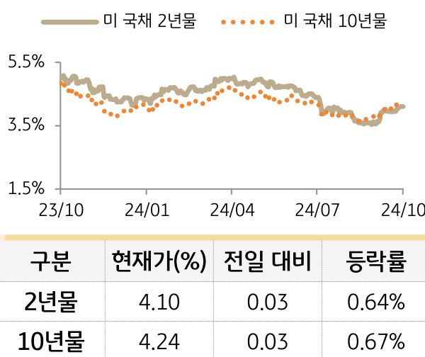 미 국채 금리