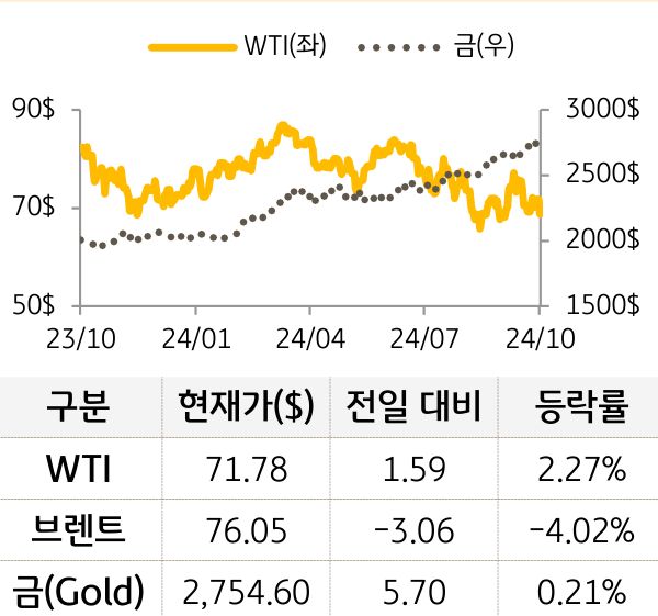 원자재(국제유가/금)