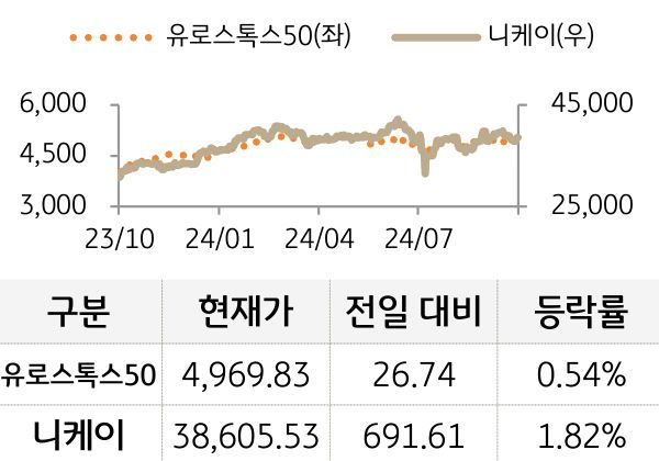 선진 증시(유럽/일본)