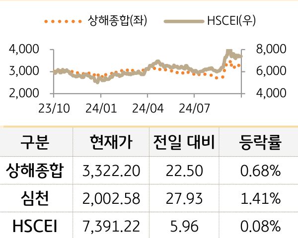 중국 증시(본토/홍콩)