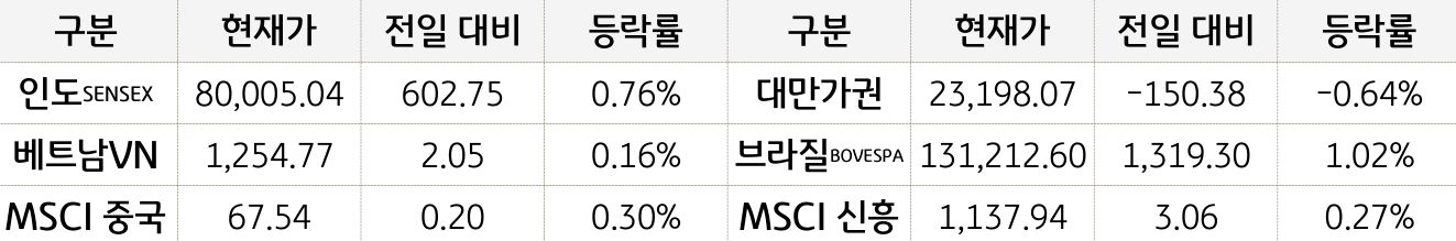 신흥국 증시