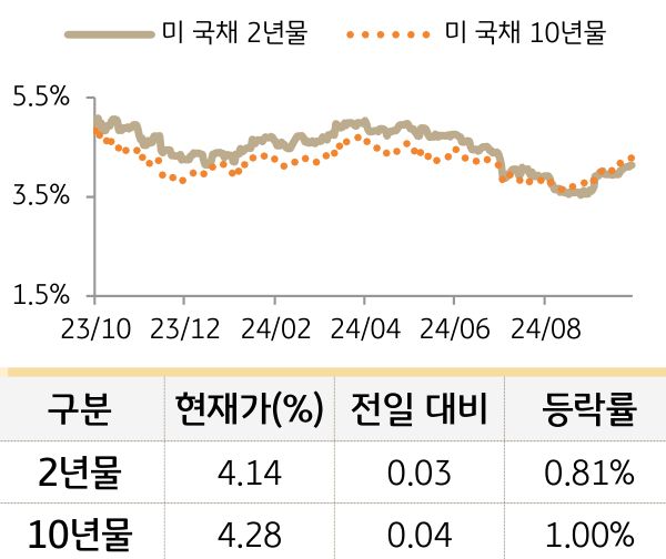 미 국채 금리