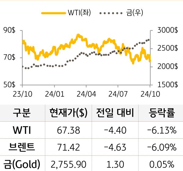 원자재(국제유가/금)