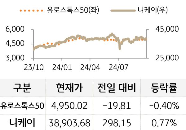 선진 증시(유럽/일본)