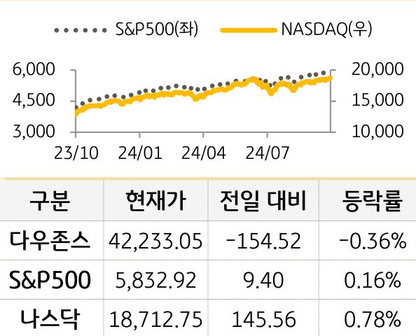 미국 증시