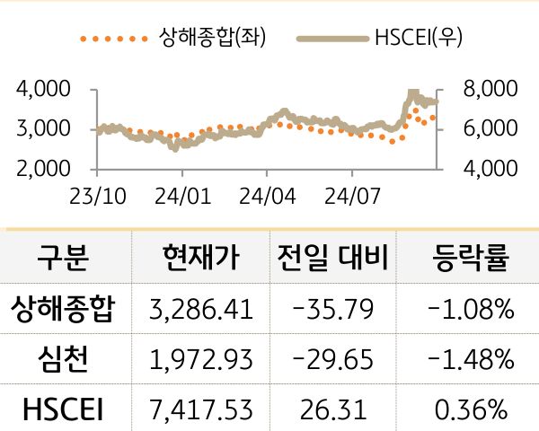 중국 증시(본토/홍콩)