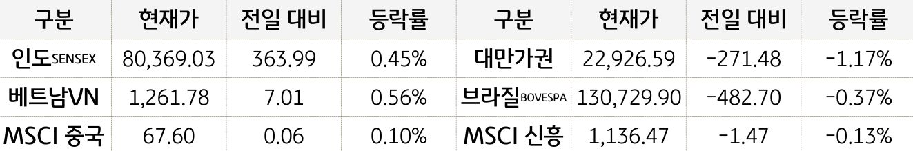 신흥국 증시