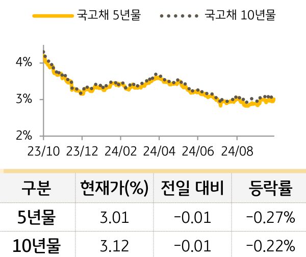 국고채 금리