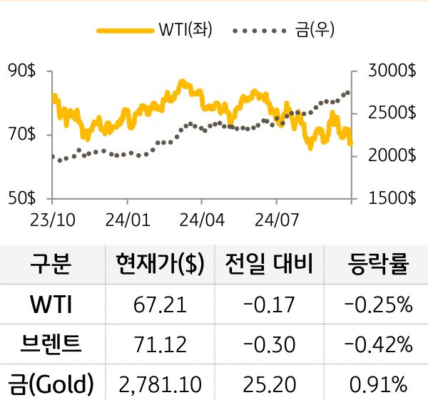 원자재(국제유가/금)