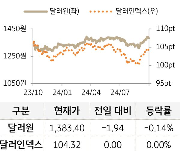 외환(달러원/달러인덱스)