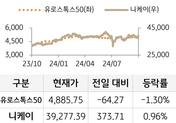 선진 증시(유럽/일본)