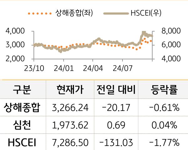 중국 증시(본토/홍콩)