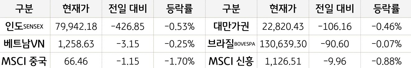 신흥국 증시