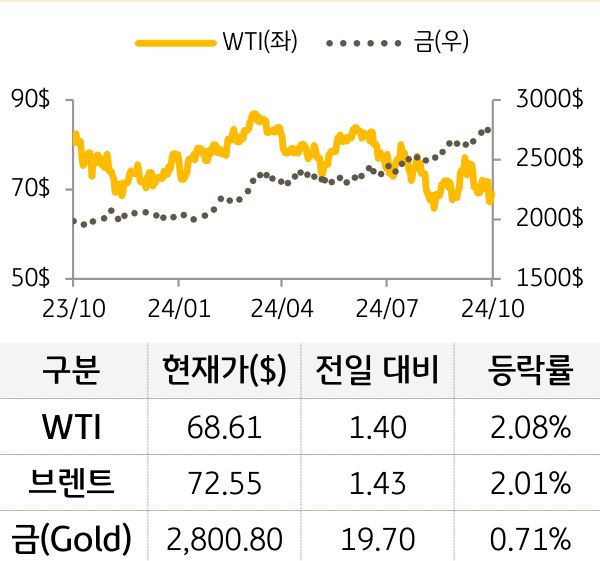 원자재(국제유가/금)