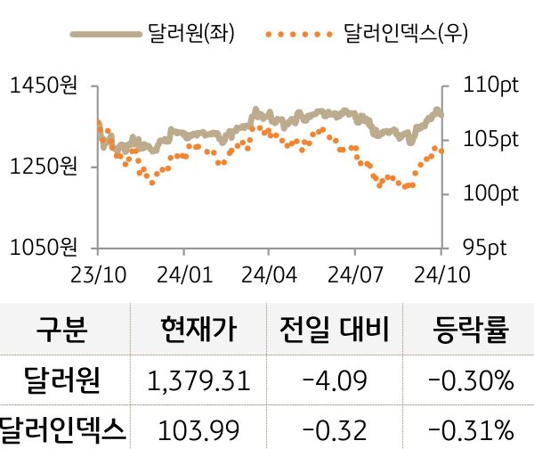 외환(달러원/달러인덱스)