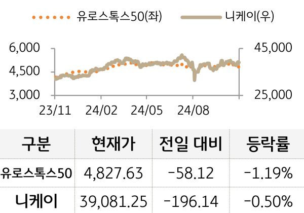 선진 증시(유럽/일본)