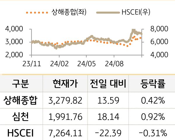 중국 증시(본토/홍콩)