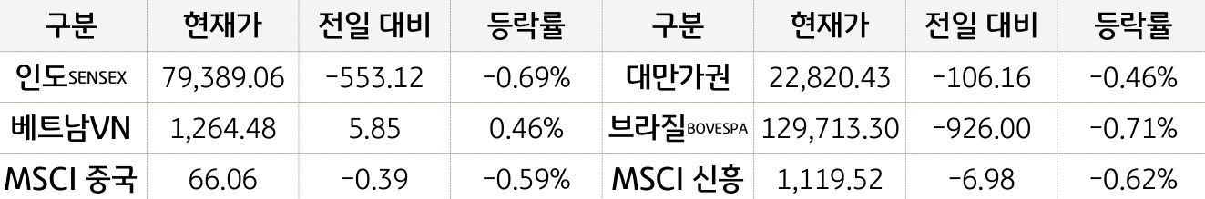 신흥국 증시