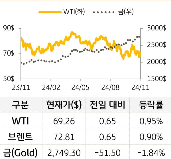 원자재(국제유가/금)