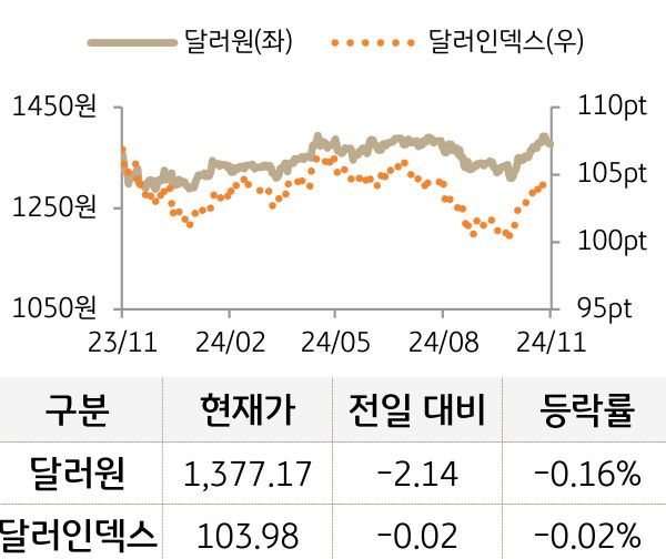 외환(달러원/달러인덱스)