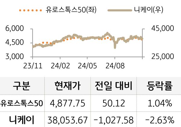 선진 증시(유럽/일본)